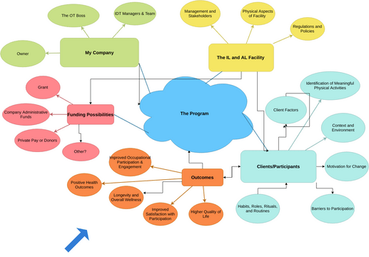 Organizational Change Concept Map.vpd | Visual Paradigm User ...